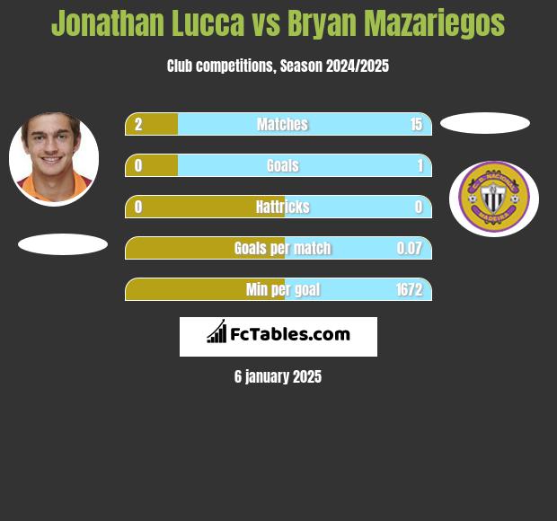 Jonathan Lucca vs Bryan Mazariegos h2h player stats