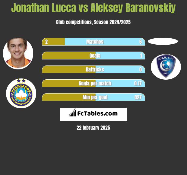 Jonathan Lucca vs Aleksey Baranovskiy h2h player stats