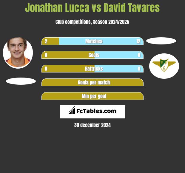 Jonathan Lucca vs David Tavares h2h player stats