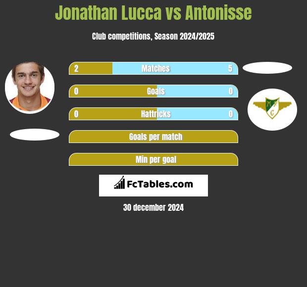 Jonathan Lucca vs Antonisse h2h player stats