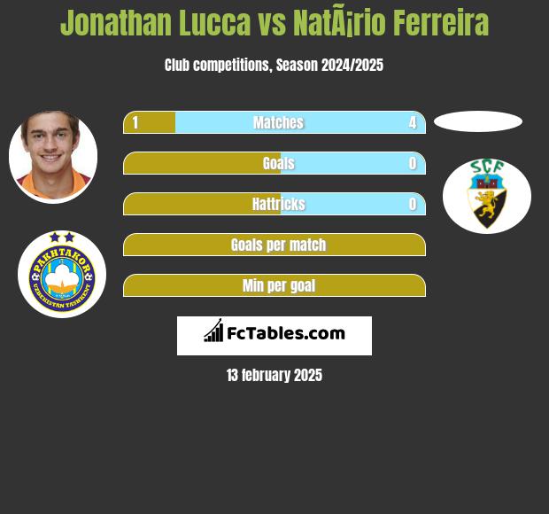 Jonathan Lucca vs NatÃ¡rio Ferreira h2h player stats