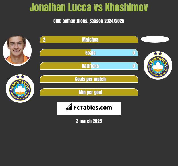 Jonathan Lucca vs Khoshimov h2h player stats