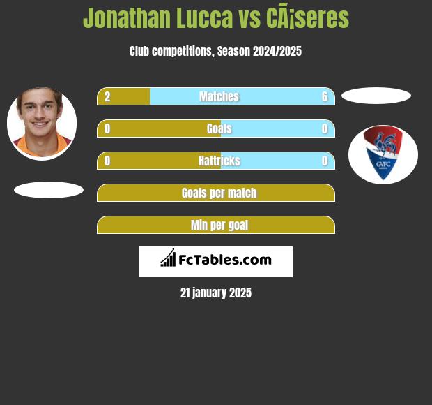 Jonathan Lucca vs CÃ¡seres h2h player stats