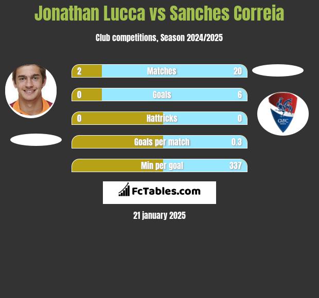 Jonathan Lucca vs Sanches Correia h2h player stats