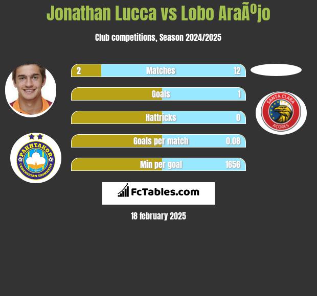 Jonathan Lucca vs Lobo AraÃºjo h2h player stats