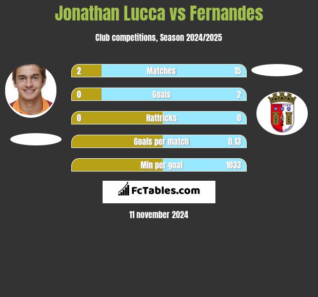 Jonathan Lucca vs Fernandes h2h player stats