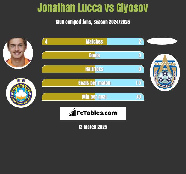 Jonathan Lucca vs Giyosov h2h player stats