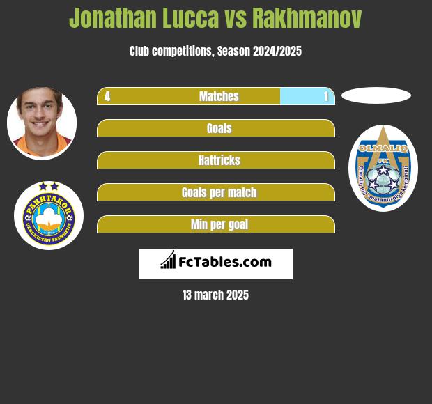 Jonathan Lucca vs Rakhmanov h2h player stats