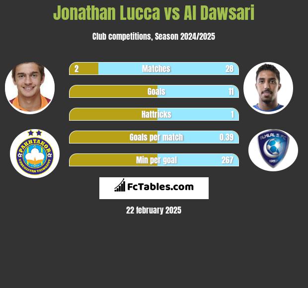 Jonathan Lucca vs Al Dawsari h2h player stats