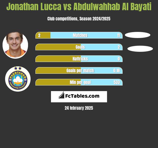 Jonathan Lucca vs Abdulwahhab Al Bayati h2h player stats