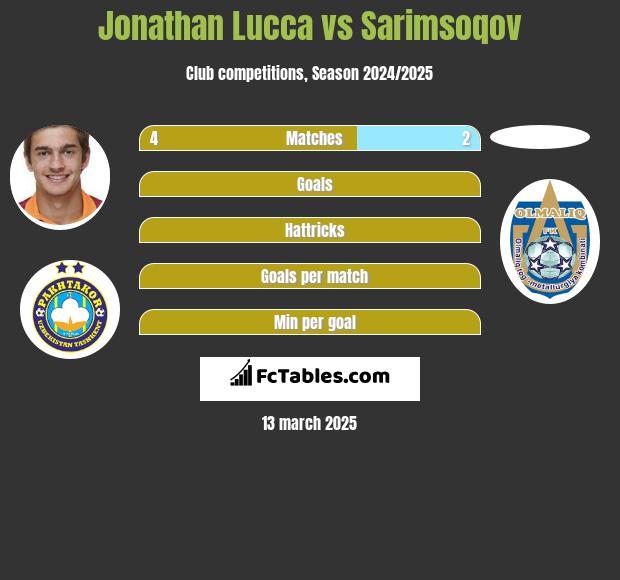 Jonathan Lucca vs Sarimsoqov h2h player stats