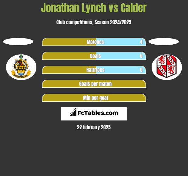 Jonathan Lynch vs Calder h2h player stats