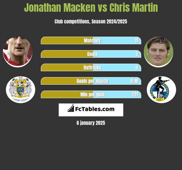 Jonathan Macken vs Chris Martin h2h player stats