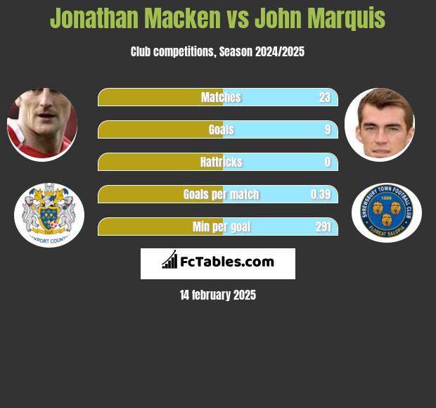 Jonathan Macken vs John Marquis h2h player stats