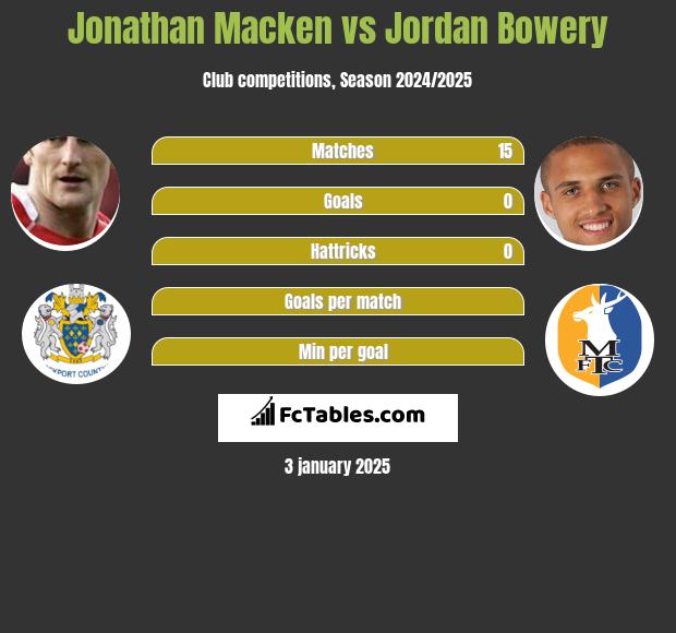 Jonathan Macken vs Jordan Bowery h2h player stats