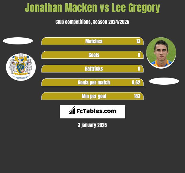 Jonathan Macken vs Lee Gregory h2h player stats