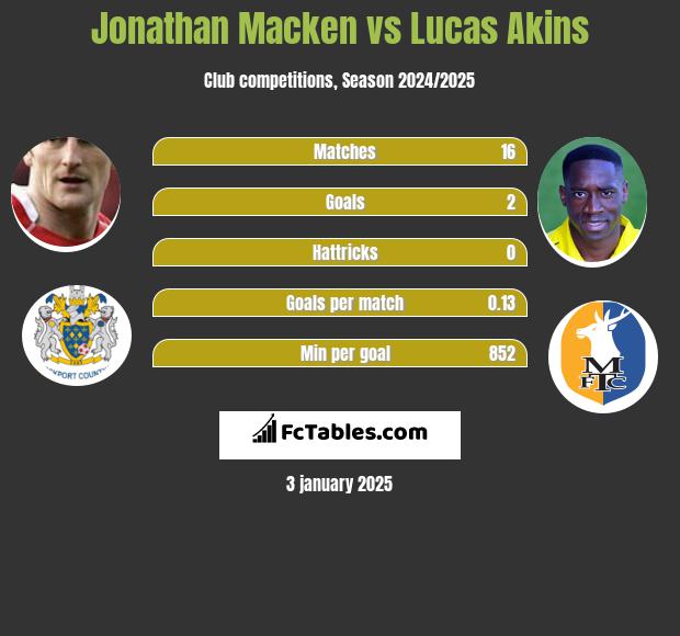 Jonathan Macken vs Lucas Akins h2h player stats