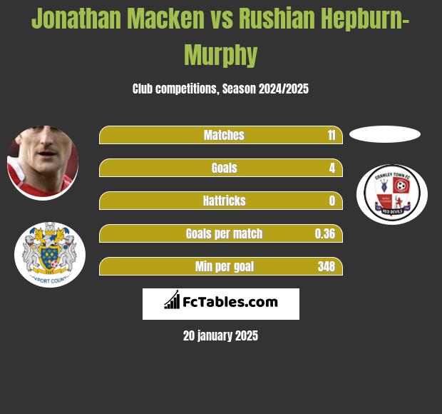 Jonathan Macken vs Rushian Hepburn-Murphy h2h player stats