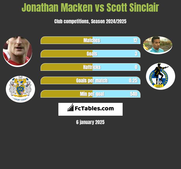 Jonathan Macken vs Scott Sinclair h2h player stats