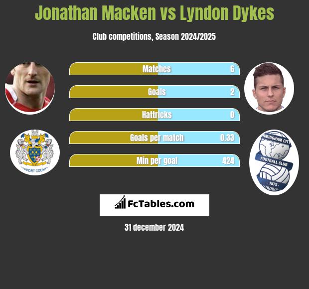 Jonathan Macken vs Lyndon Dykes h2h player stats