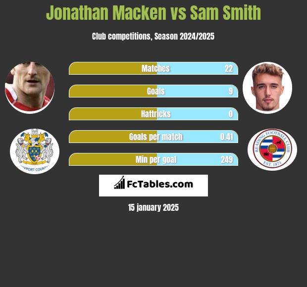 Jonathan Macken vs Sam Smith h2h player stats