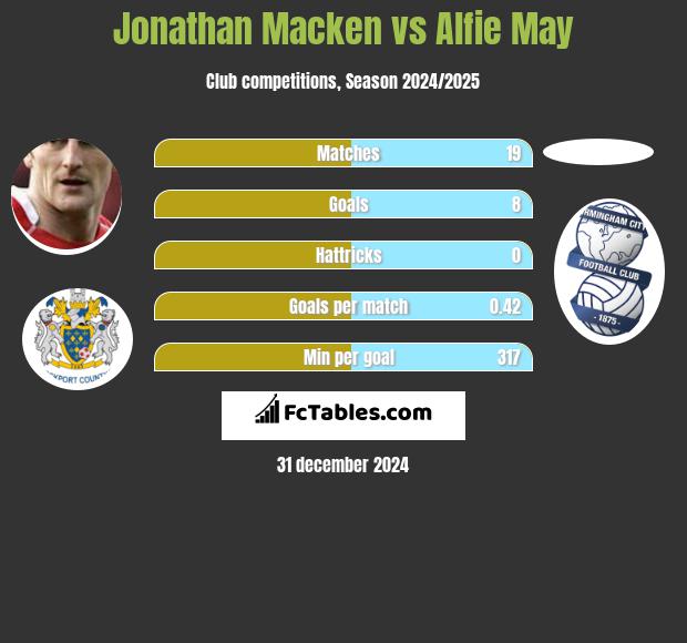 Jonathan Macken vs Alfie May h2h player stats