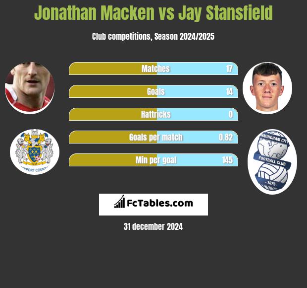 Jonathan Macken vs Jay Stansfield h2h player stats