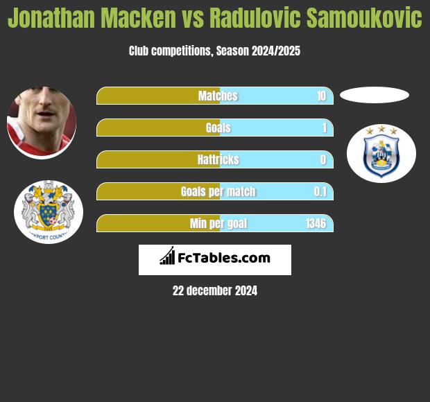 Jonathan Macken vs Radulovic Samoukovic h2h player stats