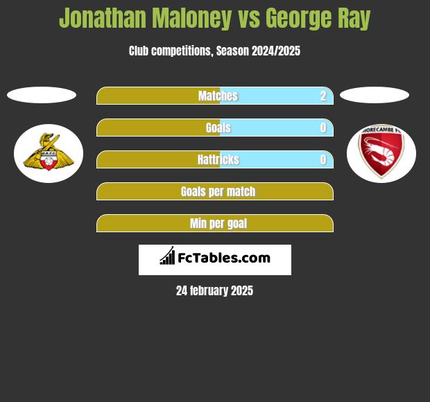 Jonathan Maloney vs George Ray h2h player stats