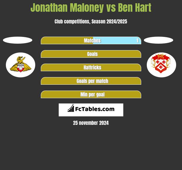 Jonathan Maloney vs Ben Hart h2h player stats