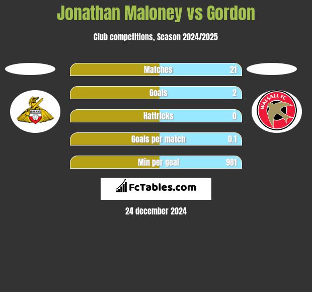 Jonathan Maloney vs Gordon h2h player stats