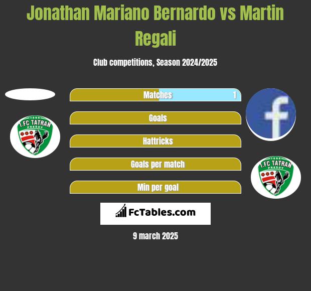 Jonathan Mariano Bernardo vs Martin Regali h2h player stats