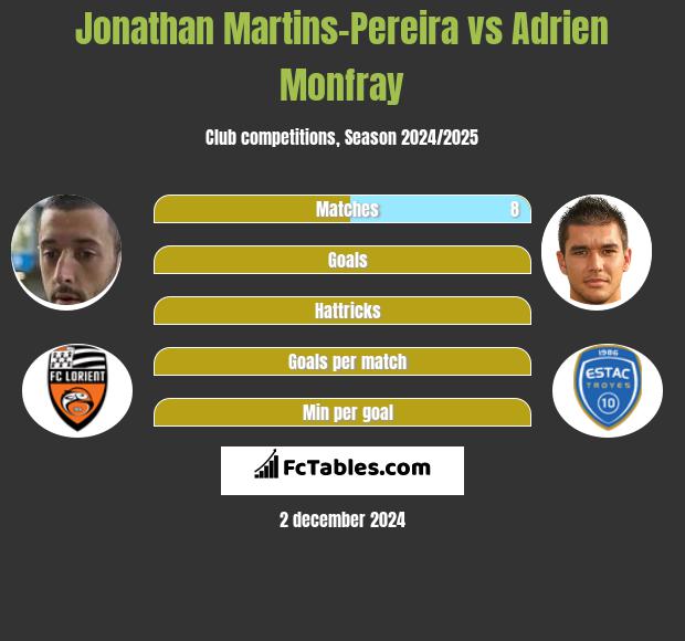 Jonathan Martins-Pereira vs Adrien Monfray h2h player stats