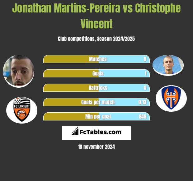 Jonathan Martins-Pereira vs Christophe Vincent h2h player stats