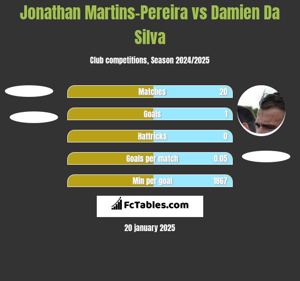 Jonathan Martins-Pereira vs Damien Da Silva h2h player stats