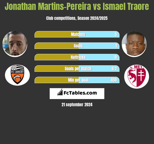 Jonathan Martins-Pereira vs Ismael Traore h2h player stats