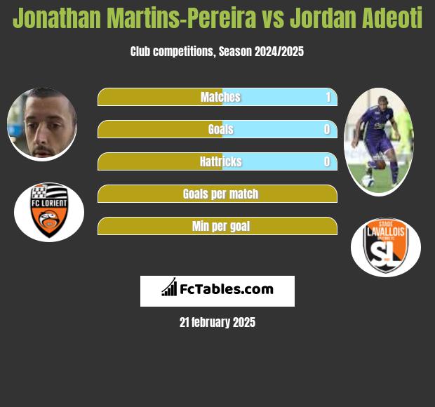 Jonathan Martins-Pereira vs Jordan Adeoti h2h player stats