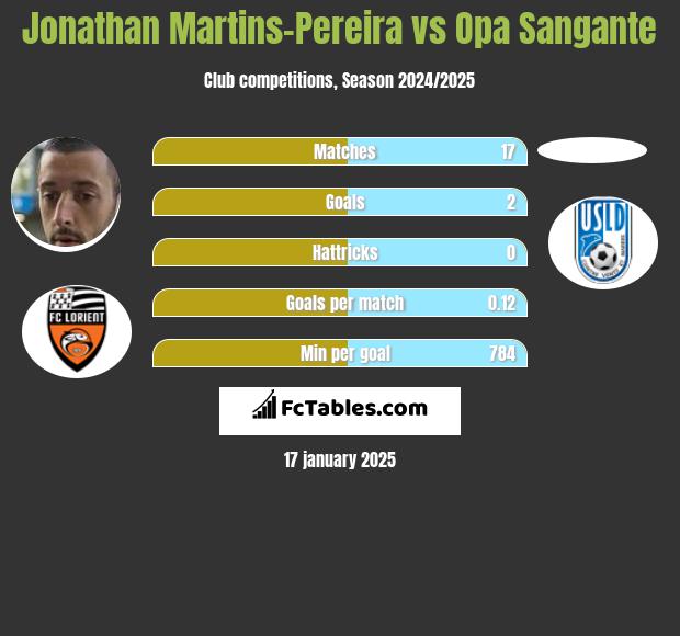 Jonathan Martins-Pereira vs Opa Sangante h2h player stats