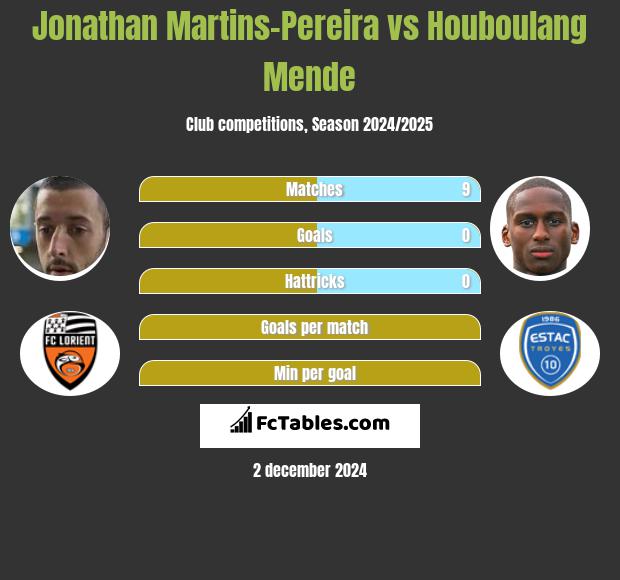 Jonathan Martins-Pereira vs Houboulang Mende h2h player stats