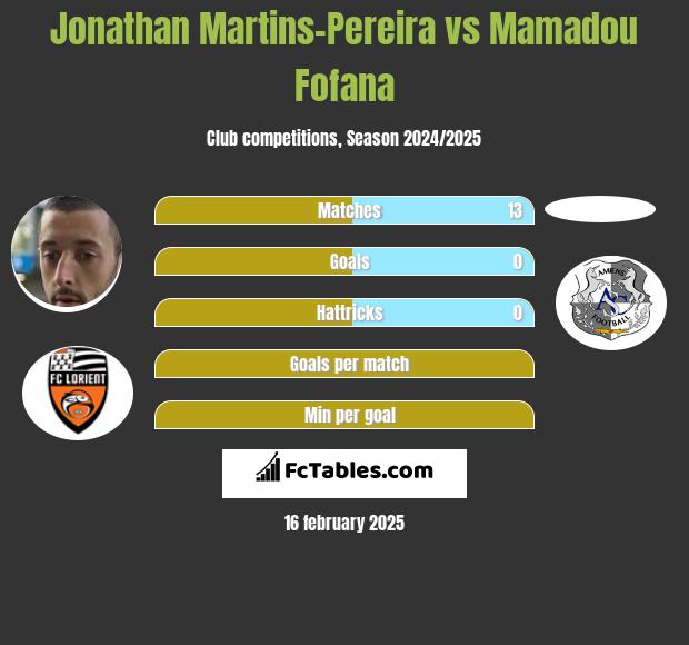 Jonathan Martins-Pereira vs Mamadou Fofana h2h player stats