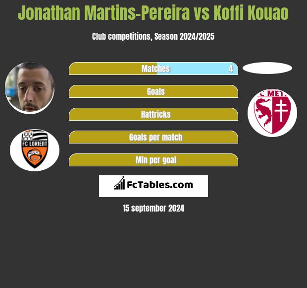 Jonathan Martins-Pereira vs Koffi Kouao h2h player stats