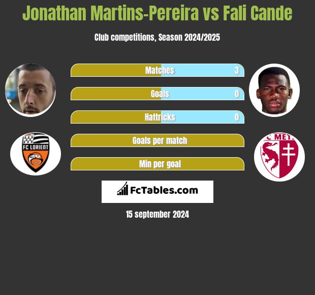 Jonathan Martins-Pereira vs Fali Cande h2h player stats