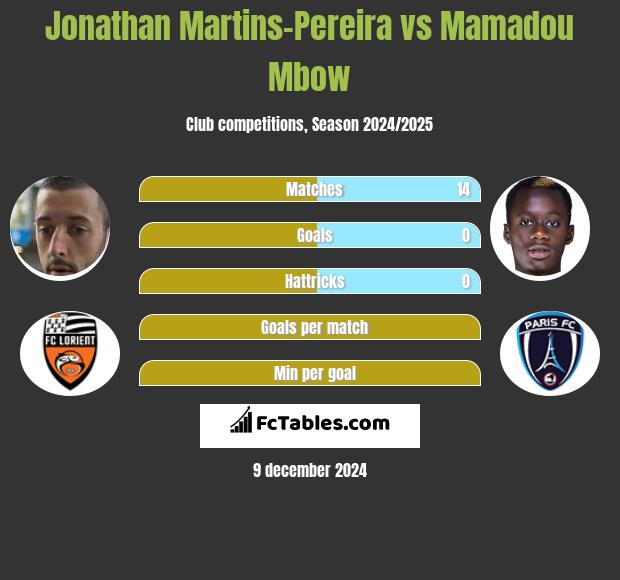 Jonathan Martins-Pereira vs Mamadou Mbow h2h player stats