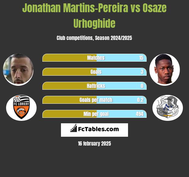 Jonathan Martins-Pereira vs Osaze Urhoghide h2h player stats