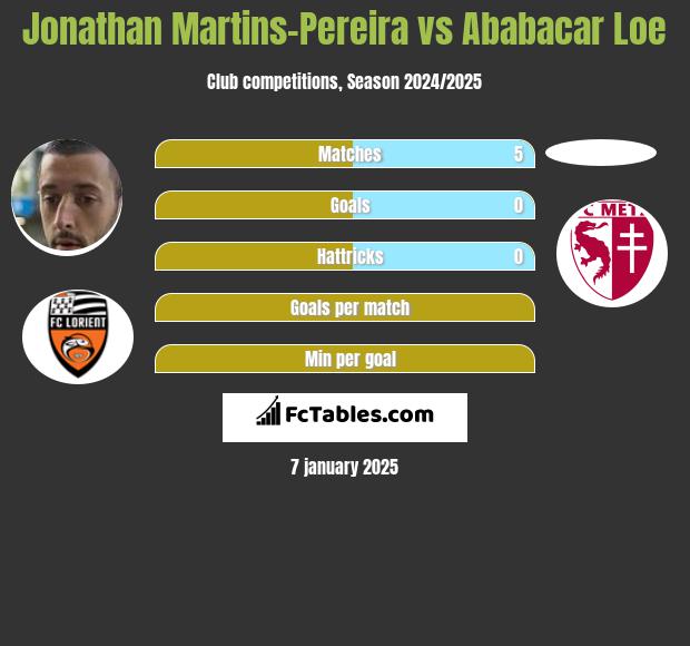 Jonathan Martins-Pereira vs Ababacar Loe h2h player stats