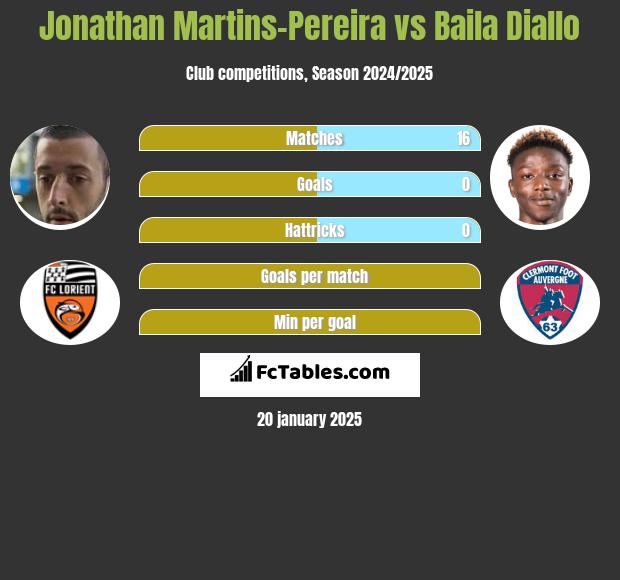 Jonathan Martins-Pereira vs Baila Diallo h2h player stats