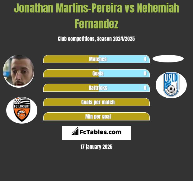 Jonathan Martins-Pereira vs Nehemiah Fernandez h2h player stats