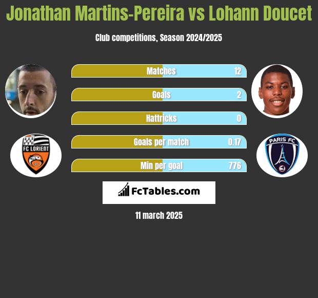 Jonathan Martins-Pereira vs Lohann Doucet h2h player stats