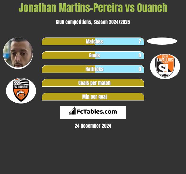 Jonathan Martins-Pereira vs Ouaneh h2h player stats