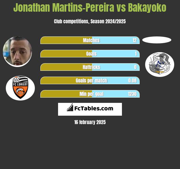 Jonathan Martins-Pereira vs Bakayoko h2h player stats